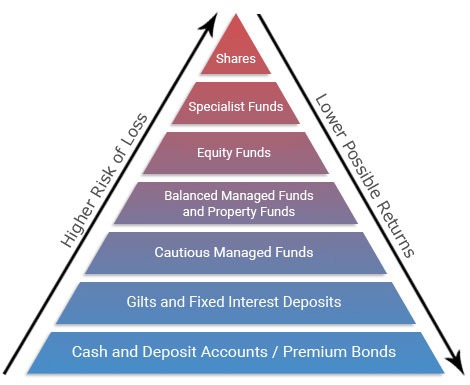 Investment Pyramid