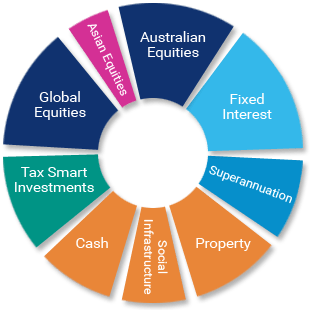 Pie Chart